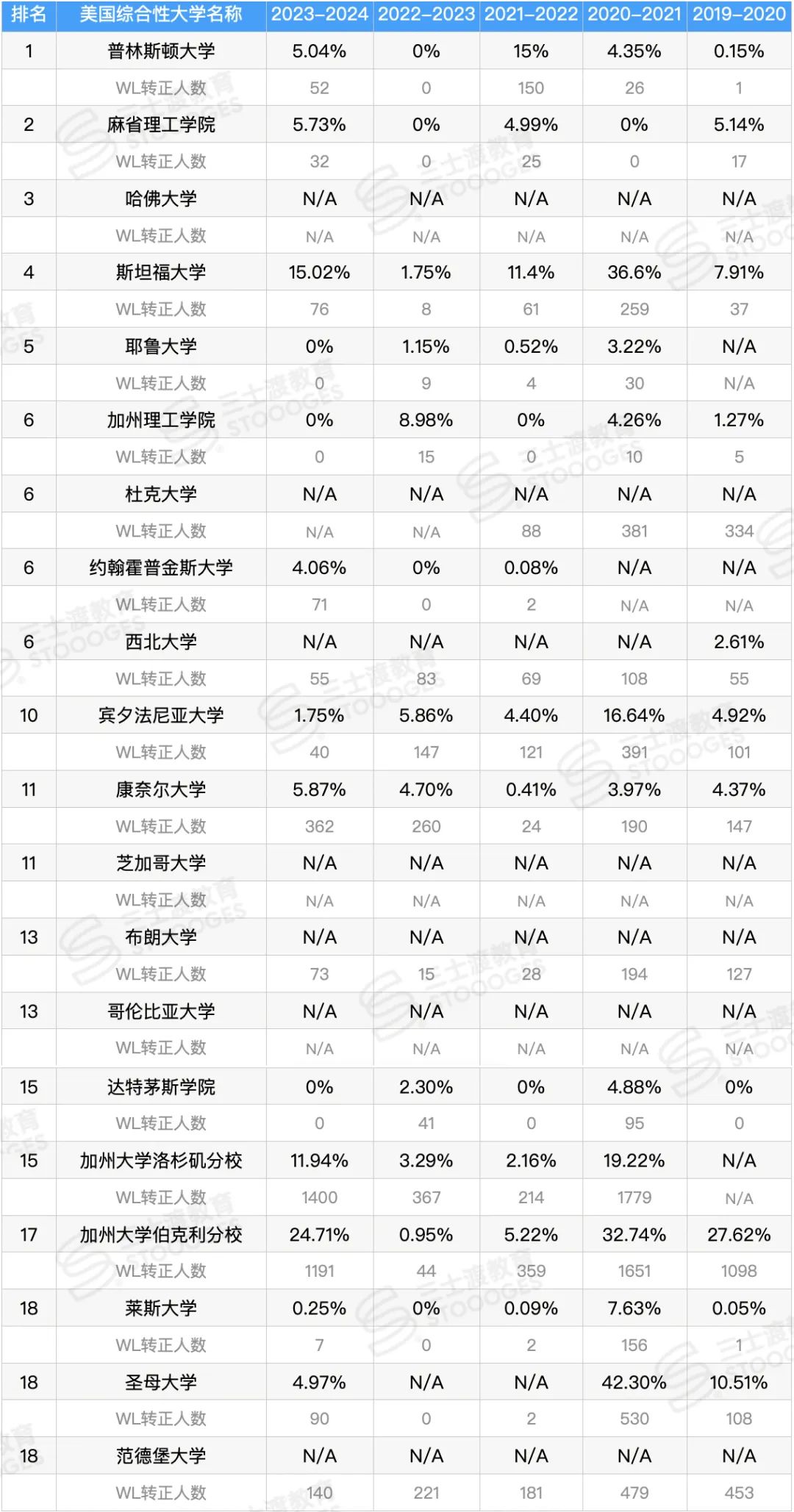 全美Top20近5年「Waitlist转正」数据！从备胎到上岸拿Offer几率多大？  数据 第4张